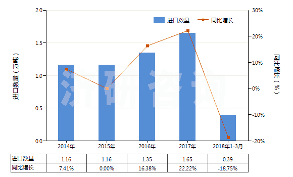 2014-2018年3月中國辛基酚及其異構(gòu)體和鹽（壬基酚異構(gòu)體和鹽）(HS29071390)進口量及增速統(tǒng)計